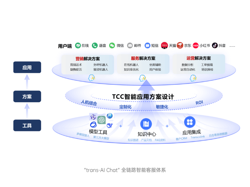 AI客服解决方案