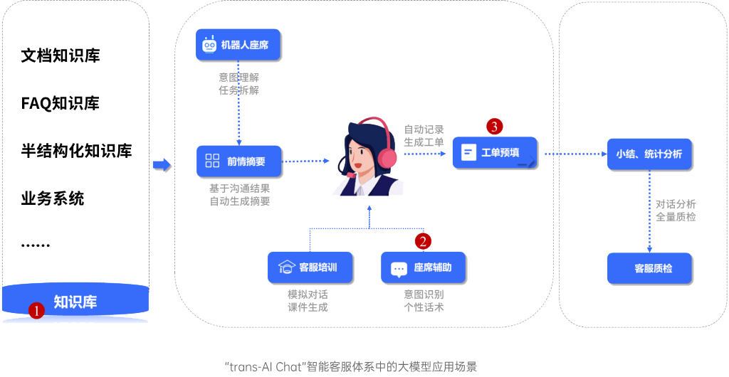 生成式人工智能聊天机器人“trans-AI Chat”的大模型应用场景